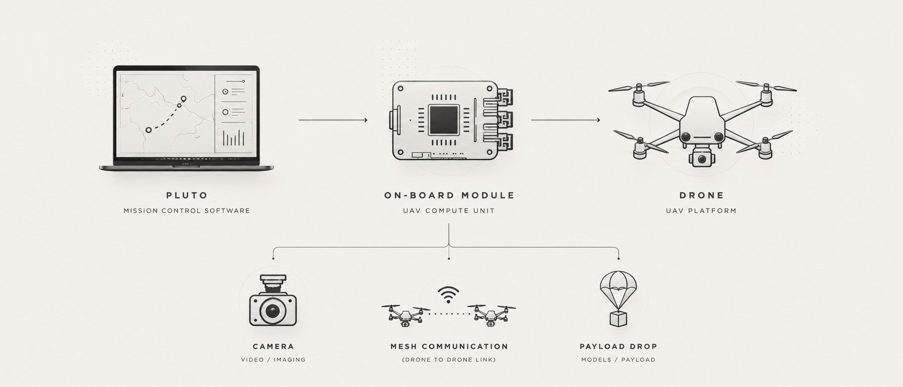 PLUTO system architecture diagram: mission control software links to an on-board UAV compute module, which connects the drone platform to its camera, mesh communication, and payload-drop subsystems.